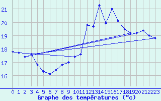 Courbe de tempratures pour Kokkola Tankar