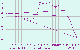 Courbe du refroidissement olien pour Lorient (56)