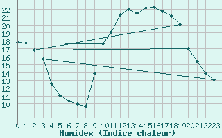 Courbe de l'humidex pour Toulon (83)