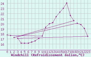 Courbe du refroidissement olien pour Gurande (44)