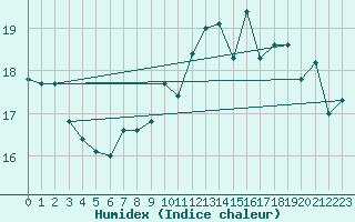 Courbe de l'humidex pour Scilly - Saint Mary's (UK)