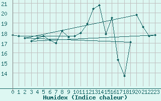 Courbe de l'humidex pour Pointe de Socoa (64)