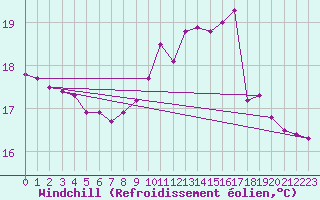 Courbe du refroidissement olien pour Luc-sur-Orbieu (11)