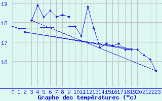 Courbe de tempratures pour Herserange (54)