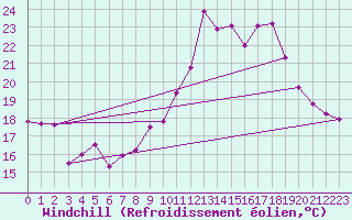Courbe du refroidissement olien pour Hyres (83)