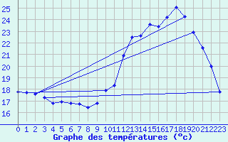 Courbe de tempratures pour Sgur-le-Chteau (19)