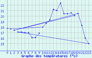 Courbe de tempratures pour Landivisiau (29)