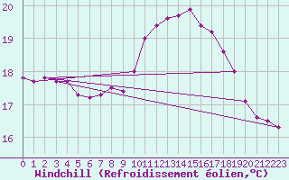 Courbe du refroidissement olien pour Pointe de Chassiron (17)