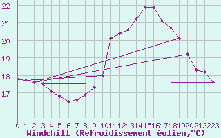 Courbe du refroidissement olien pour Trgueux (22)