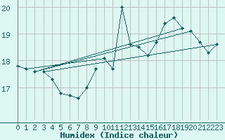 Courbe de l'humidex pour Porquerolles (83)