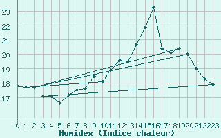 Courbe de l'humidex pour Niort (79)