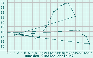 Courbe de l'humidex pour Twenthe (PB)