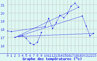 Courbe de tempratures pour Brigueuil (16)