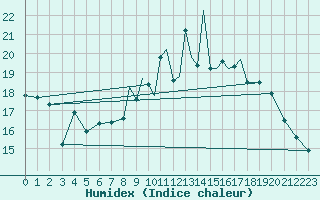 Courbe de l'humidex pour Shoream (UK)