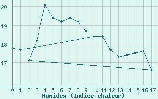 Courbe de l'humidex pour Maria Island