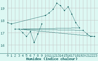 Courbe de l'humidex pour Narbonne-Ouest (11)