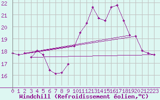 Courbe du refroidissement olien pour La Rochelle - Aerodrome (17)