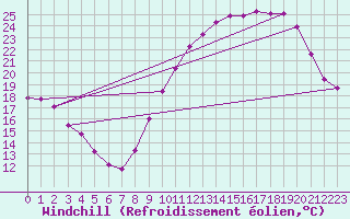Courbe du refroidissement olien pour Roissy (95)