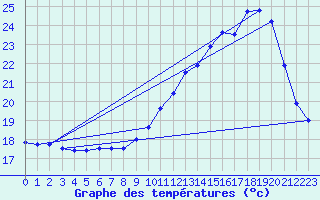 Courbe de tempratures pour Dax (40)