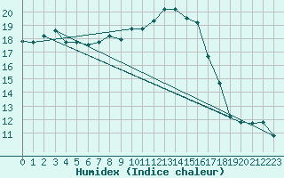 Courbe de l'humidex pour Pratica Di Mare