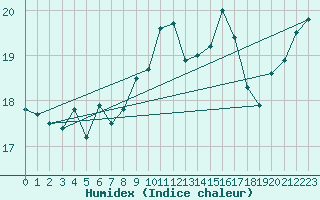 Courbe de l'humidex pour Anholt