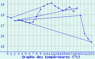 Courbe de tempratures pour Dunkerque (59)