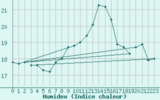 Courbe de l'humidex pour Kiel-Holtenau