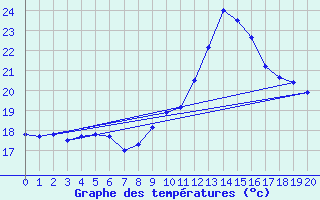 Courbe de tempratures pour Peaugres (07)