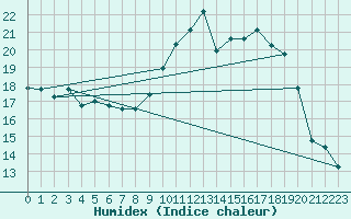 Courbe de l'humidex pour Nancy - Ochey (54)