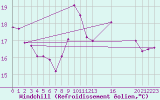 Courbe du refroidissement olien pour Herserange (54)