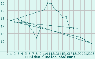 Courbe de l'humidex pour Tarbes (65)