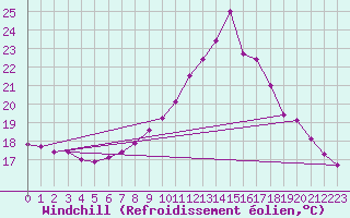 Courbe du refroidissement olien pour Trgueux (22)