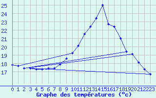 Courbe de tempratures pour Trgueux (22)