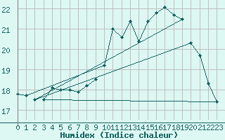 Courbe de l'humidex pour Solenzara - Base arienne (2B)