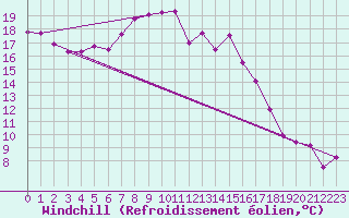 Courbe du refroidissement olien pour Strathallan