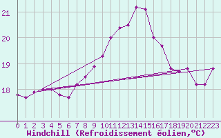 Courbe du refroidissement olien pour Cap Pertusato (2A)