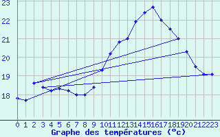 Courbe de tempratures pour Ile de Batz (29)