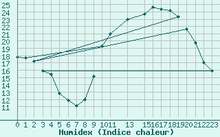 Courbe de l'humidex pour Troyes (10)