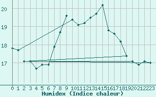 Courbe de l'humidex pour Shoeburyness