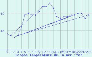 Courbe de temprature de la mer  pour le bateau EUCDE08