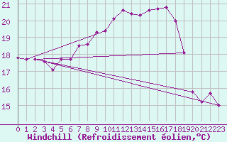 Courbe du refroidissement olien pour Arcen Aws