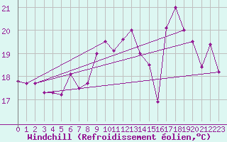 Courbe du refroidissement olien pour Ile Rousse (2B)