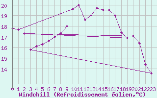 Courbe du refroidissement olien pour Valognes (50)