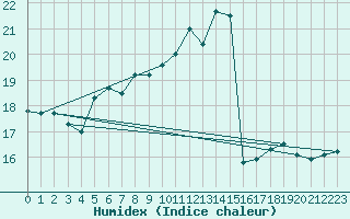 Courbe de l'humidex pour Kettstaka
