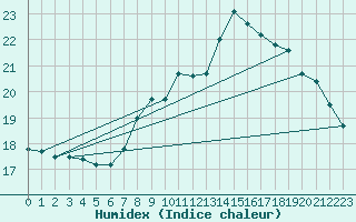 Courbe de l'humidex pour Roth