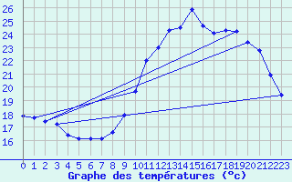 Courbe de tempratures pour Renwez (08)