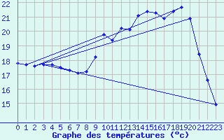 Courbe de tempratures pour Besn (44)