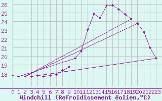 Courbe du refroidissement olien pour Douelle (46)