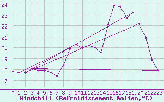 Courbe du refroidissement olien pour Saint-Georges-d