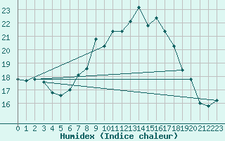 Courbe de l'humidex pour Bremervoerde